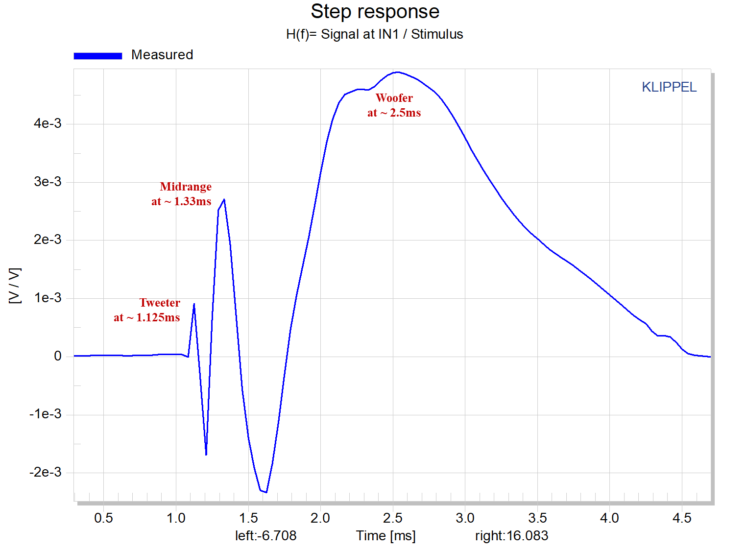 step response zoom